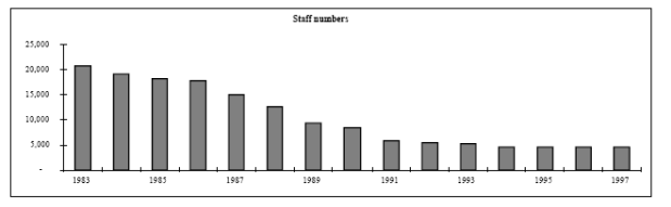 Staff Numbers