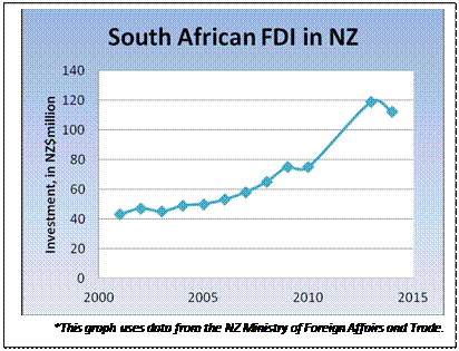 Text Box:    *This graph uses data from the NZ Ministry of Foreign Affairs and Trade.  