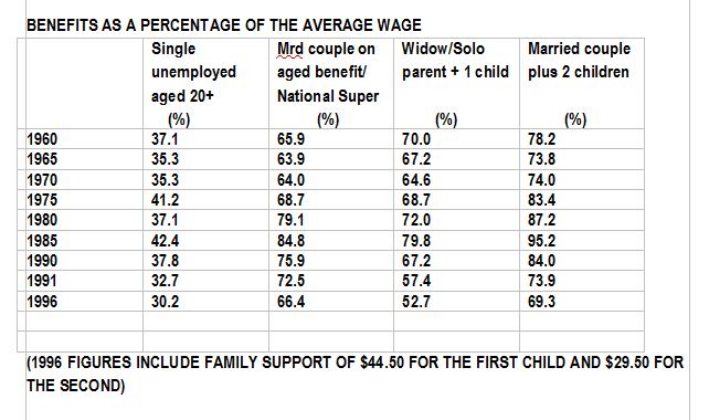 Benefits as a percentage of the average wage