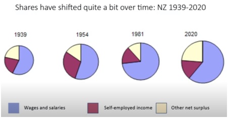 Shares have shifted quite a bit over time: NZ 1939-2020