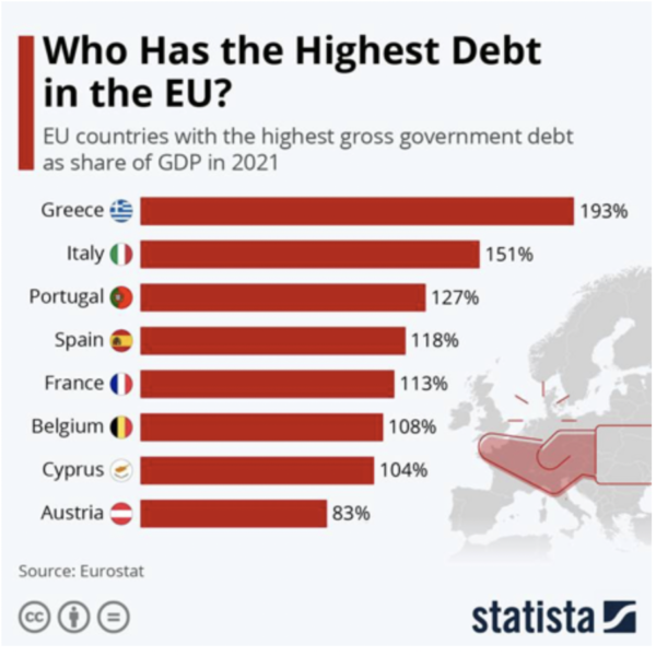 Who Has the Highest Debt in he EU