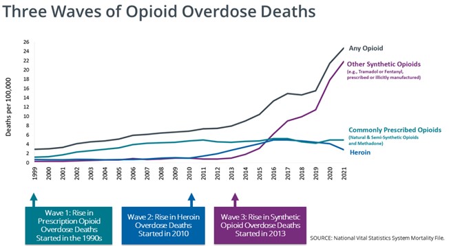 Three waves of opiod overdose deaths