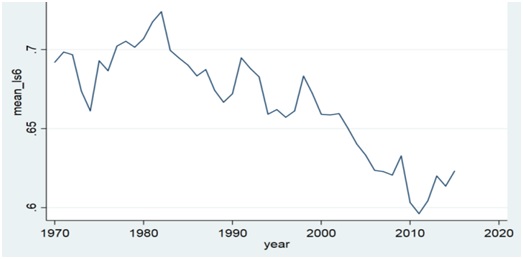 Global Average Labour Share (Guerriero, Asian Development Bank Working Paper 920)